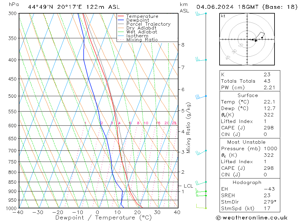 Modell Radiosonden GFS Di 04.06.2024 18 UTC