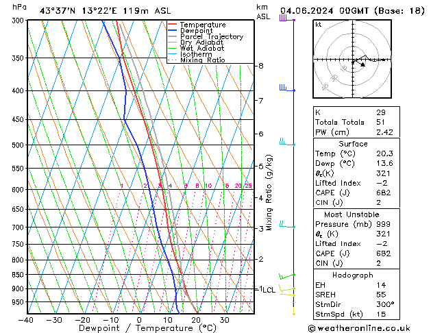 Model temps GFS вт 04.06.2024 00 UTC