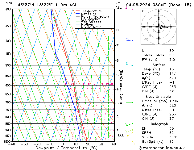 Model temps GFS mar 04.06.2024 03 UTC