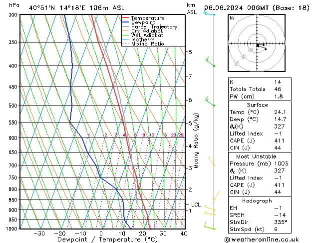 Modell Radiosonden GFS Do 06.06.2024 00 UTC