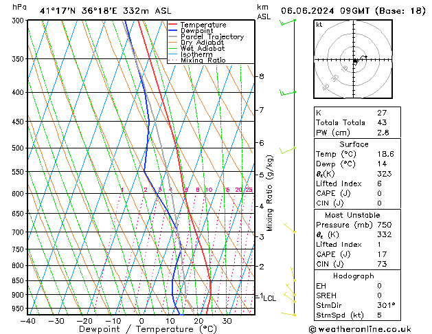 Model temps GFS Per 06.06.2024 09 UTC