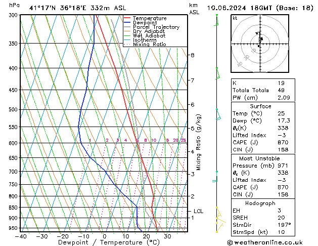 Modell Radiosonden GFS Mo 10.06.2024 18 UTC