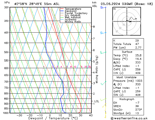 Model temps GFS Çar 05.06.2024 03 UTC