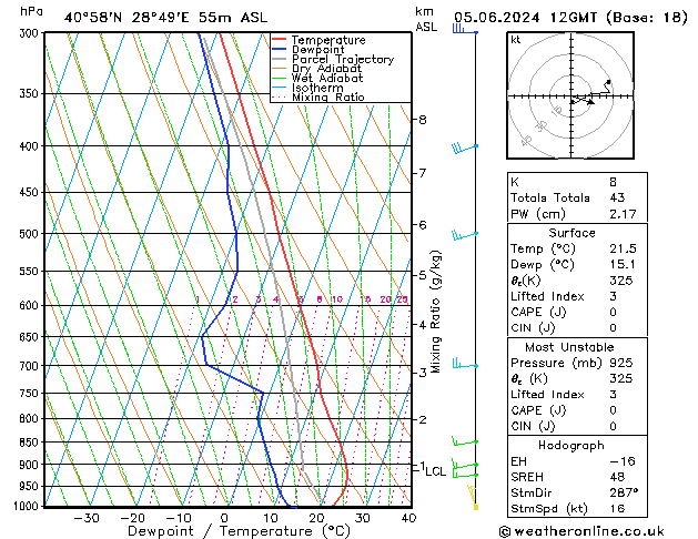 Model temps GFS Çar 05.06.2024 12 UTC