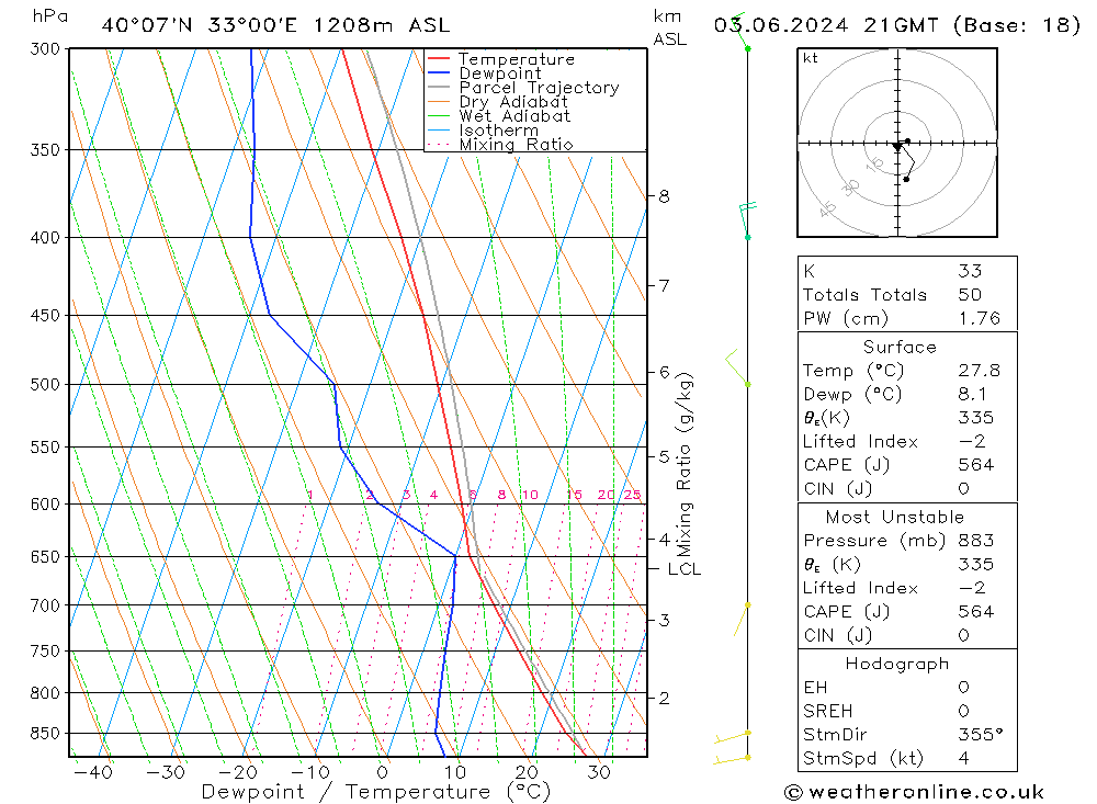 Modell Radiosonden GFS Mo 03.06.2024 21 UTC