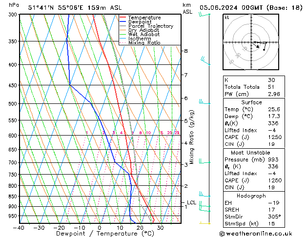 Modell Radiosonden GFS Mi 05.06.2024 00 UTC