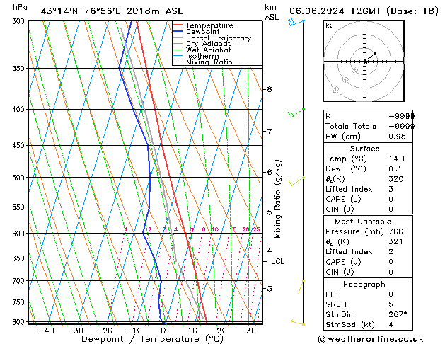 Model temps GFS czw. 06.06.2024 12 UTC