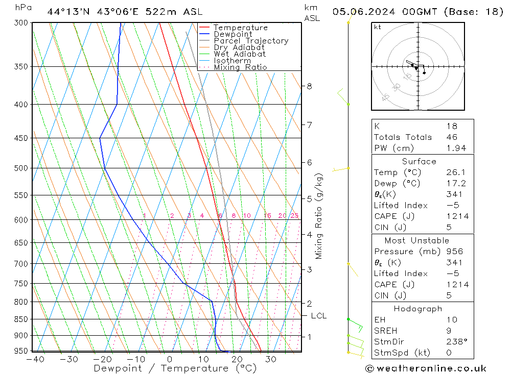 Model temps GFS Qua 05.06.2024 00 UTC