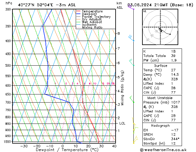 Model temps GFS Pzt 03.06.2024 21 UTC