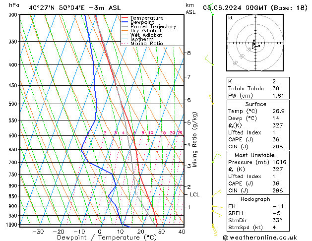 Model temps GFS We 05.06.2024 00 UTC