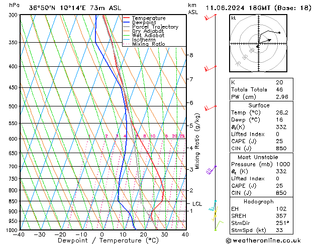 Model temps GFS wto. 11.06.2024 18 UTC