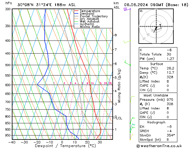 Modell Radiosonden GFS Do 06.06.2024 06 UTC