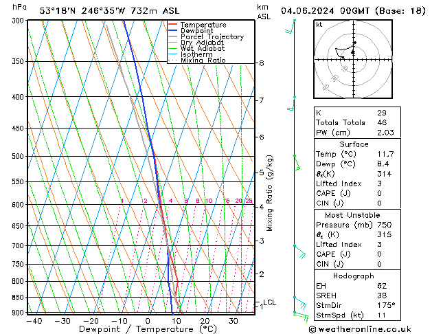 Modell Radiosonden GFS Di 04.06.2024 00 UTC