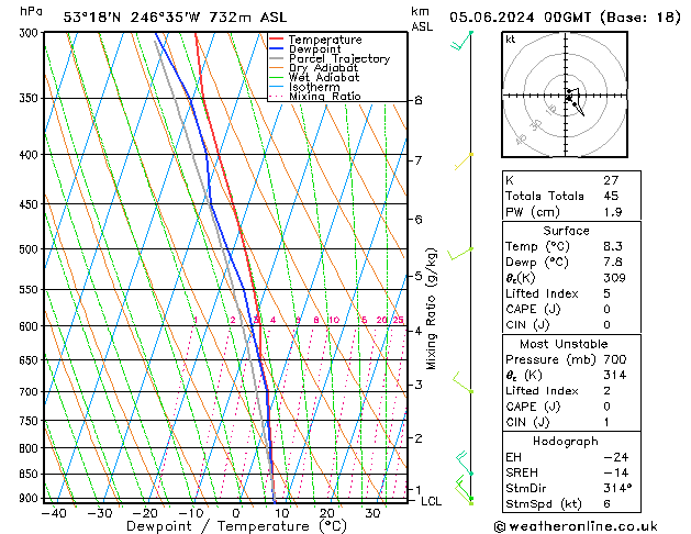 Model temps GFS Qua 05.06.2024 00 UTC