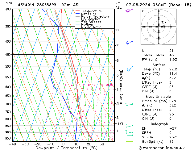 Modell Radiosonden GFS Fr 07.06.2024 06 UTC