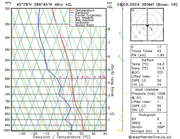 Modell Radiosonden GFS Di 04.06.2024 00 UTC