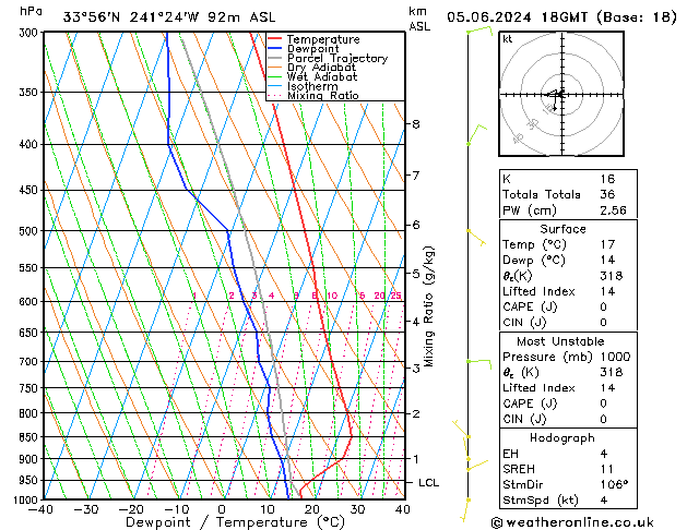 Model temps GFS St 05.06.2024 18 UTC