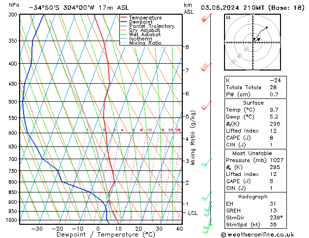 Model temps GFS lun 03.06.2024 21 UTC