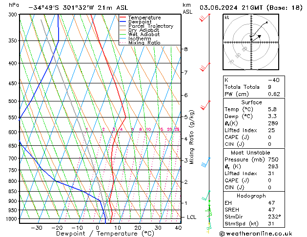 Modell Radiosonden GFS Mo 03.06.2024 21 UTC