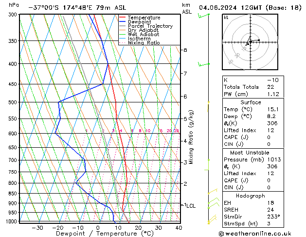 Model temps GFS Tu 04.06.2024 12 UTC