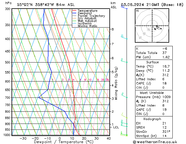 Modell Radiosonden GFS Mo 03.06.2024 21 UTC