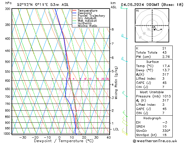 Modell Radiosonden GFS Di 04.06.2024 00 UTC