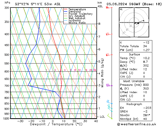 Modell Radiosonden GFS Mi 05.06.2024 06 UTC