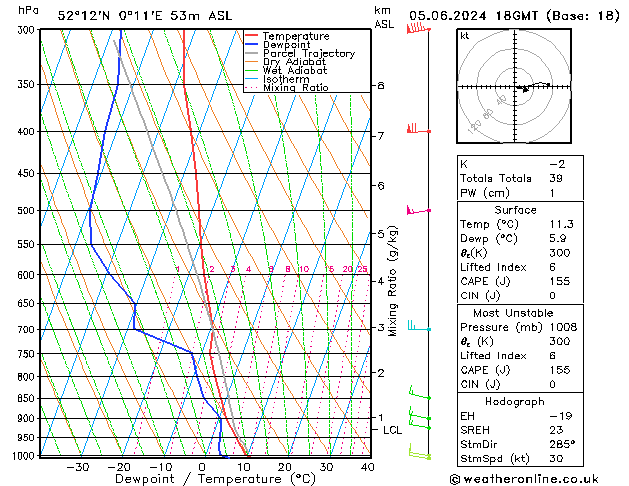 Modell Radiosonden GFS Mi 05.06.2024 18 UTC