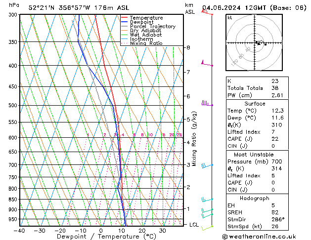 Modell Radiosonden GFS Di 04.06.2024 12 UTC