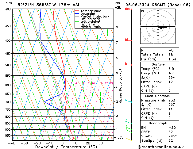 Modell Radiosonden GFS Do 06.06.2024 06 UTC