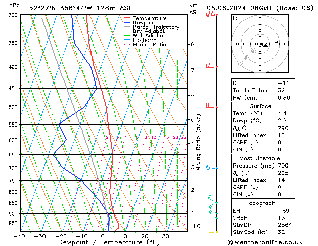 Modell Radiosonden GFS Mi 05.06.2024 06 UTC