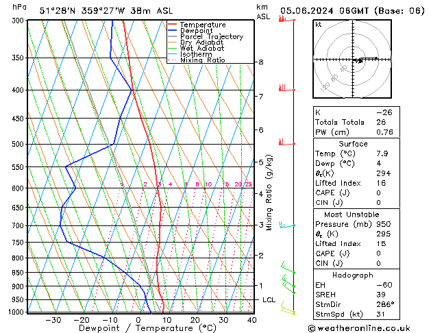 Modell Radiosonden GFS Mi 05.06.2024 06 UTC