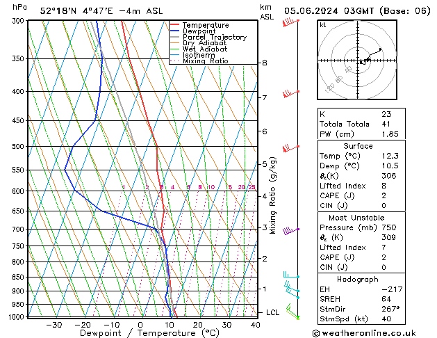 Model temps GFS St 05.06.2024 03 UTC