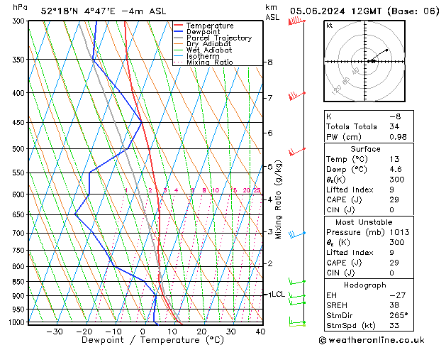 Model temps GFS wo 05.06.2024 12 UTC