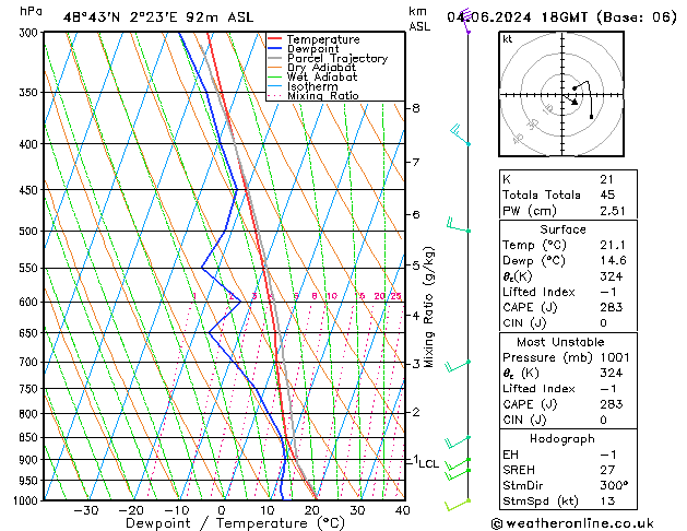 Modell Radiosonden GFS Di 04.06.2024 18 UTC