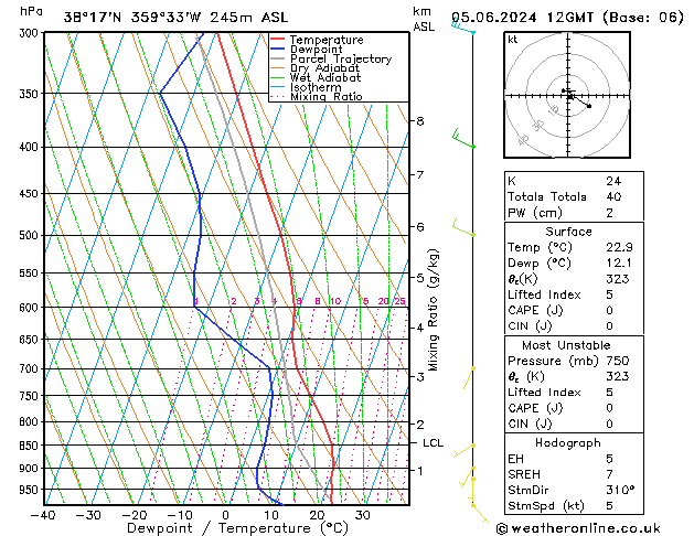 Model temps GFS mié 05.06.2024 12 UTC