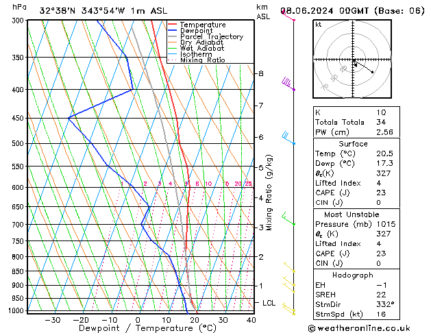 Model temps GFS Sáb 08.06.2024 00 UTC