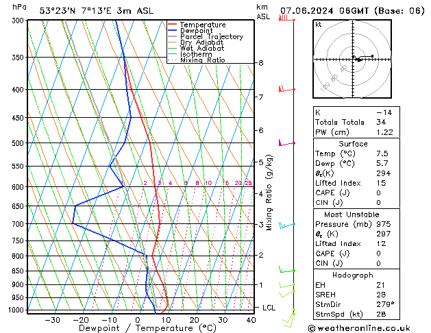 Modell Radiosonden GFS Fr 07.06.2024 06 UTC