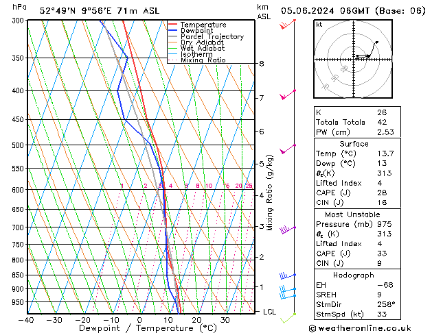 Modell Radiosonden GFS Mi 05.06.2024 06 UTC