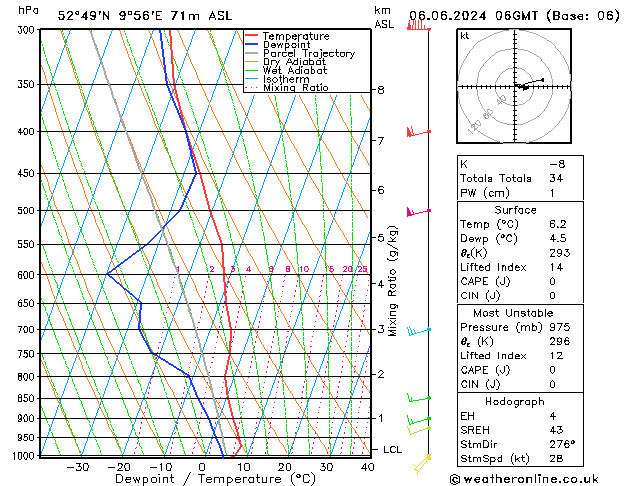 Modell Radiosonden GFS Do 06.06.2024 06 UTC