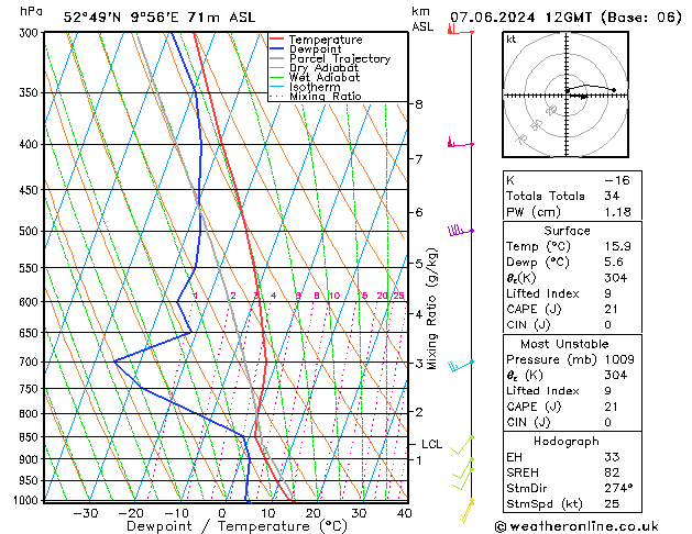 Modell Radiosonden GFS Fr 07.06.2024 12 UTC