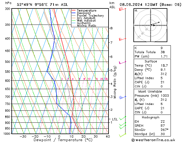 Modell Radiosonden GFS Sa 08.06.2024 12 UTC