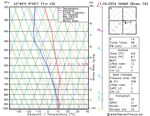 Modell Radiosonden GFS Di 11.06.2024 06 UTC