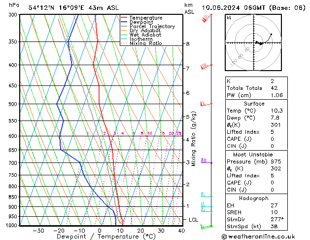 Model temps GFS pon. 10.06.2024 06 UTC