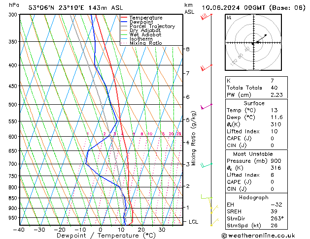 Model temps GFS pon. 10.06.2024 00 UTC