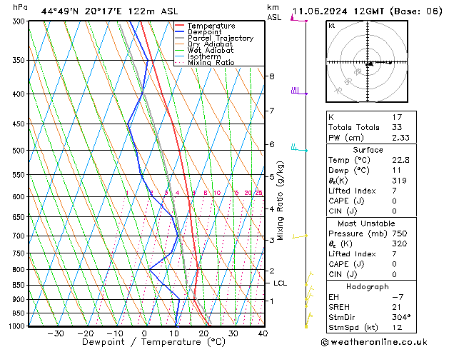 Modell Radiosonden GFS Di 11.06.2024 12 UTC