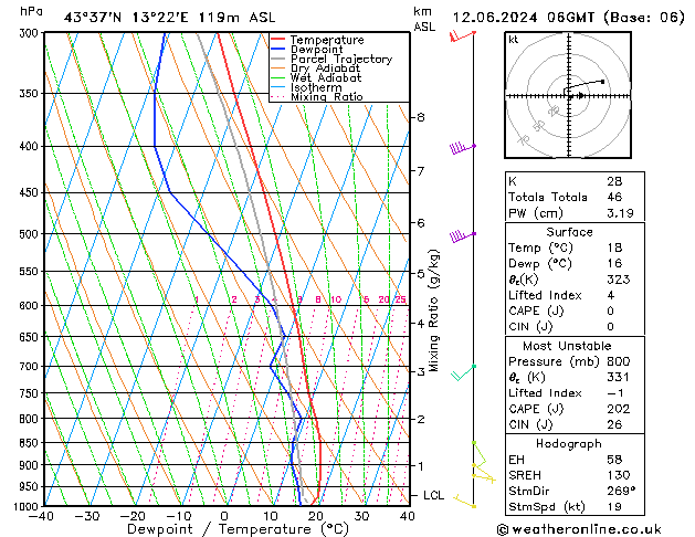 Model temps GFS mer 12.06.2024 06 UTC