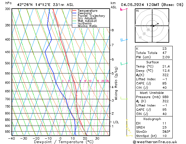 Modell Radiosonden GFS Di 04.06.2024 12 UTC