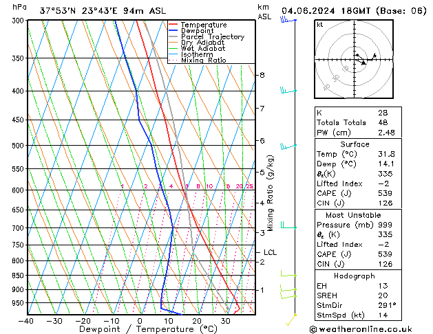 Modell Radiosonden GFS Di 04.06.2024 18 UTC