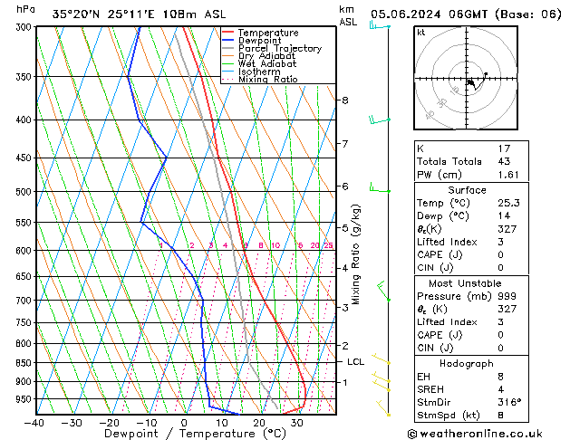 Model temps GFS  05.06.2024 06 UTC